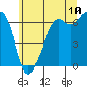 Richardson tide chart for Sunday, July 10, 2022