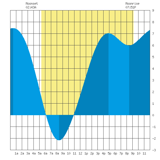 Richardson tide chart for Monday, July 11, 2022