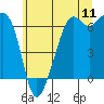 Richardson tide chart for Monday, July 11, 2022