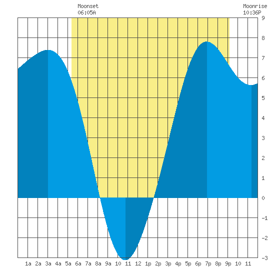 Richardson tide chart for Thursday, July 14, 2022