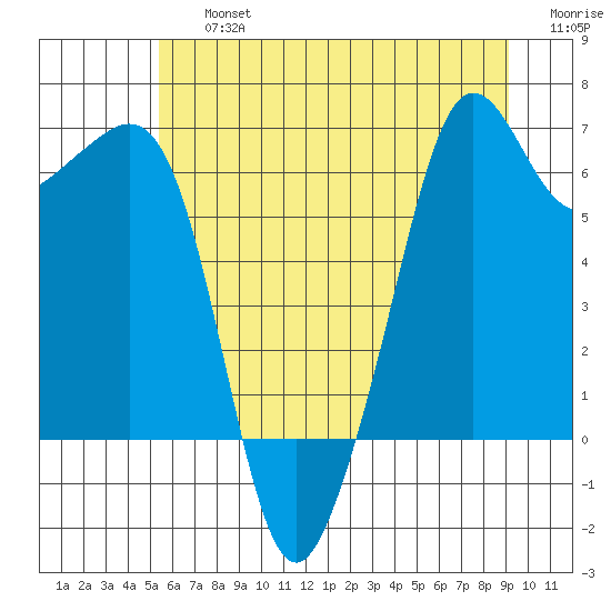 Richardson tide chart for Friday, July 15, 2022