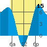 Richardson tide chart for Friday, July 15, 2022