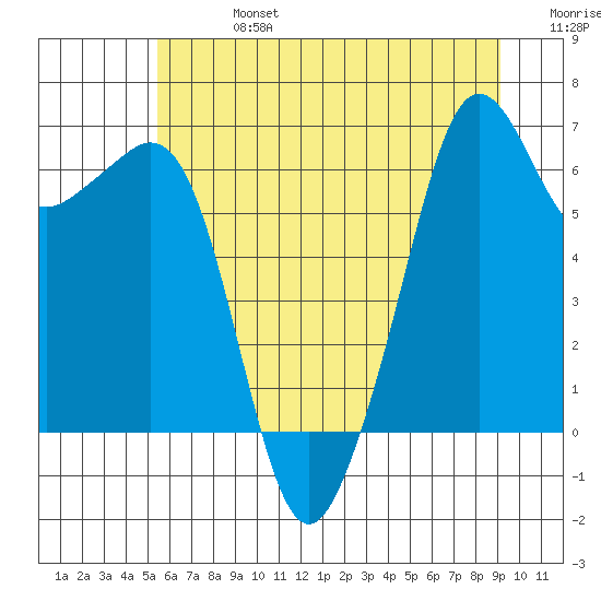 Richardson tide chart for Saturday, July 16, 2022
