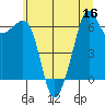 Richardson tide chart for Saturday, July 16, 2022