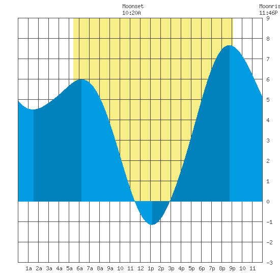 Richardson tide chart for Sunday, July 17, 2022