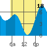 Richardson tide chart for Monday, July 18, 2022