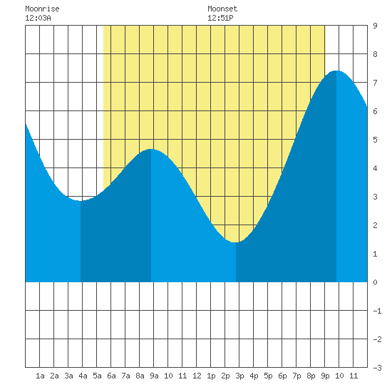 Richardson tide chart for Tuesday, July 19, 2022