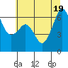 Richardson tide chart for Tuesday, July 19, 2022