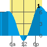 Richardson tide chart for Friday, July 1, 2022