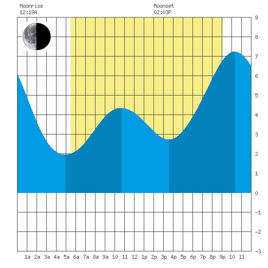 Richardson tide chart for Wednesday, July 20, 2022
