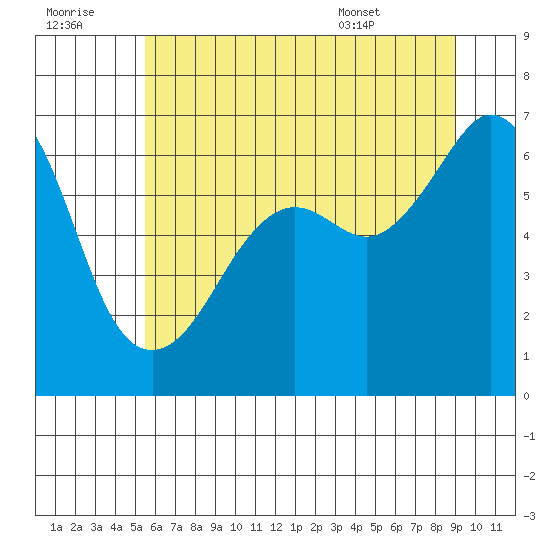 Richardson tide chart for Thursday, July 21, 2022