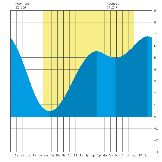 Richardson tide chart for Friday, July 22, 2022