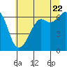 Richardson tide chart for Friday, July 22, 2022