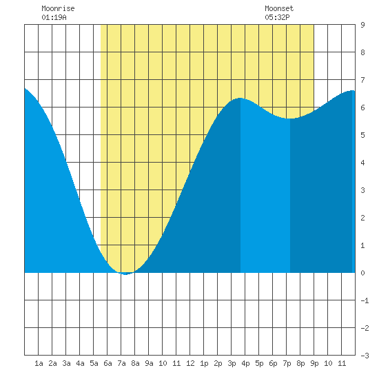 Richardson tide chart for Saturday, July 23, 2022
