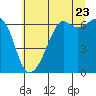 Richardson tide chart for Saturday, July 23, 2022
