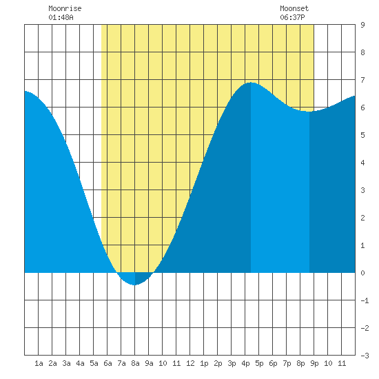 Richardson tide chart for Sunday, July 24, 2022