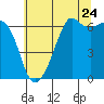 Richardson tide chart for Sunday, July 24, 2022