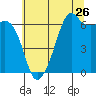 Richardson tide chart for Tuesday, July 26, 2022