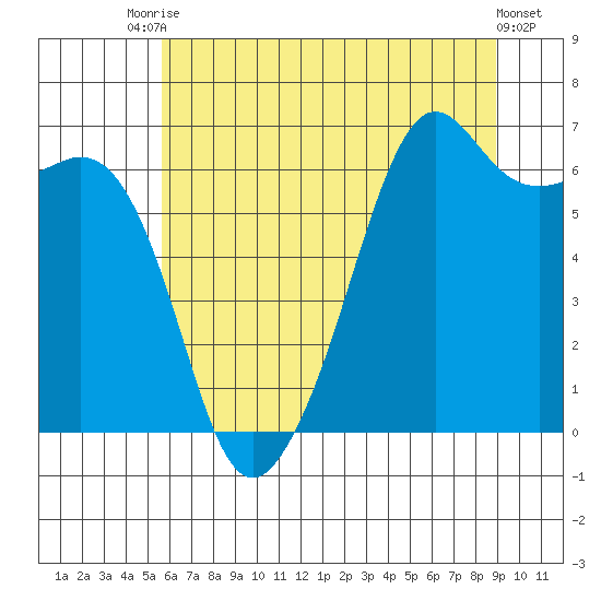 Richardson tide chart for Wednesday, July 27, 2022