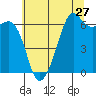 Richardson tide chart for Wednesday, July 27, 2022