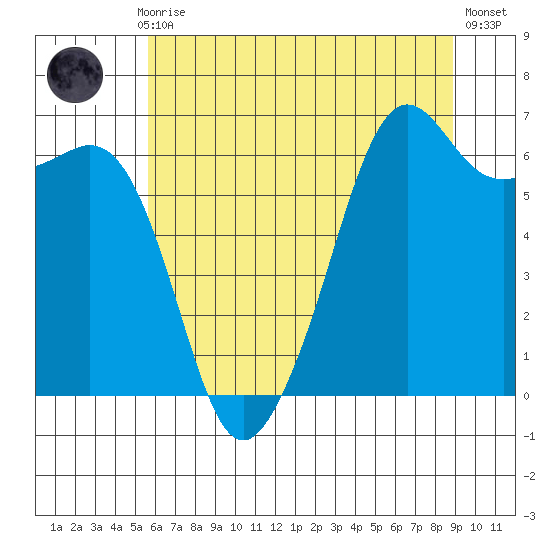 Richardson tide chart for Thursday, July 28, 2022