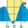 Richardson tide chart for Friday, July 29, 2022