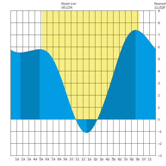 Richardson tide chart for Saturday, July 2, 2022