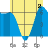 Richardson tide chart for Saturday, July 2, 2022