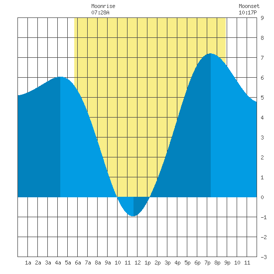 Richardson tide chart for Saturday, July 30, 2022