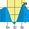 Richardson tide chart for Saturday, July 30, 2022