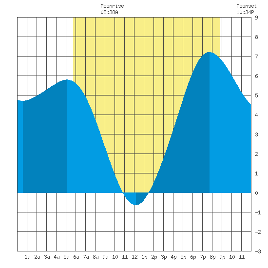 Richardson tide chart for Sunday, July 31, 2022