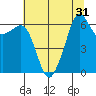 Richardson tide chart for Sunday, July 31, 2022