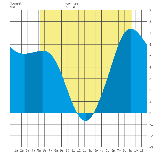 Richardson tide chart for Sunday, July 3, 2022