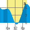 Richardson tide chart for Sunday, July 3, 2022