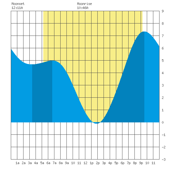 Richardson tide chart for Monday, July 4, 2022