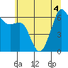 Richardson tide chart for Monday, July 4, 2022