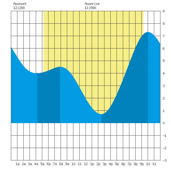 Richardson tide chart for Tuesday, July 5, 2022