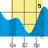 Richardson tide chart for Tuesday, July 5, 2022