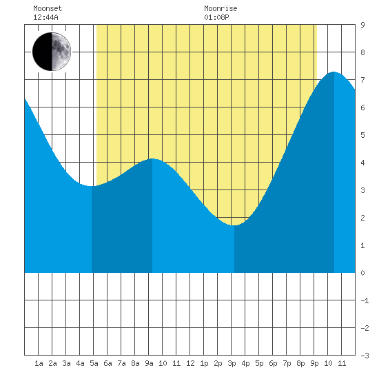 Richardson tide chart for Wednesday, July 6, 2022
