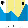Richardson tide chart for Wednesday, July 6, 2022
