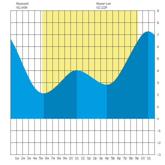 Richardson tide chart for Thursday, July 7, 2022