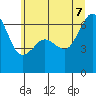 Richardson tide chart for Thursday, July 7, 2022