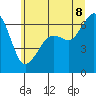 Richardson tide chart for Friday, July 8, 2022