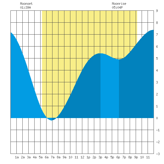 Richardson tide chart for Saturday, July 9, 2022