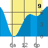 Richardson tide chart for Saturday, July 9, 2022