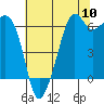 Richardson tide chart for Wednesday, August 10, 2022