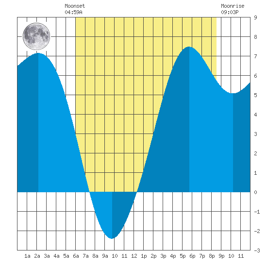 Richardson tide chart for Thursday, August 11, 2022
