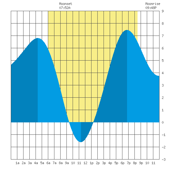 Richardson tide chart for Saturday, August 13, 2022