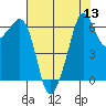 Richardson tide chart for Saturday, August 13, 2022