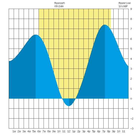 Richardson tide chart for Sunday, August 14, 2022